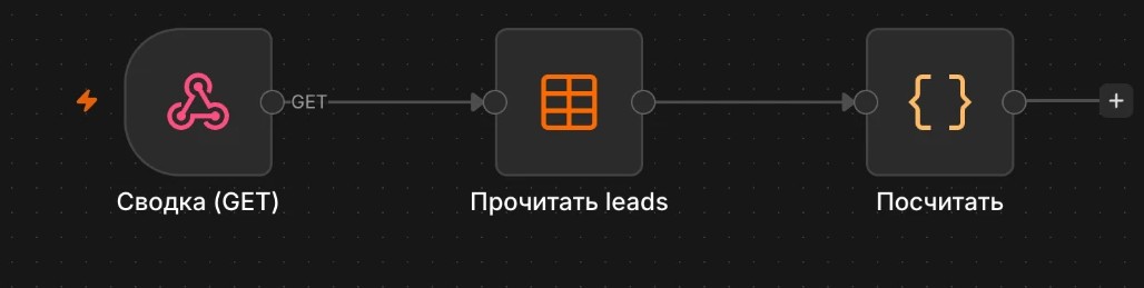 Схема воркфлоу: Сводка воронки (для панели аналитики)