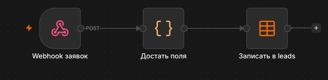 Схема воркфлоу: Заявки из бота → база (leads)