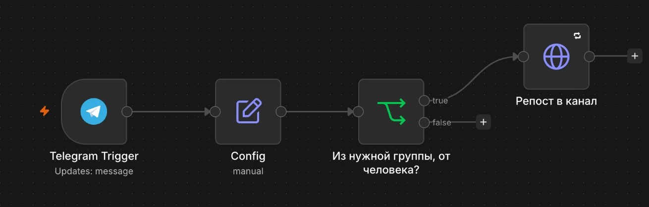 Схема воркфлоу: Telegram: репост сообщений из группы в канал